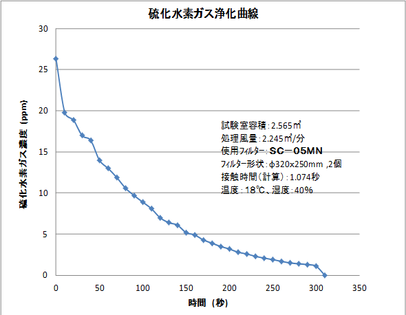 硫化水素ガス浄化
