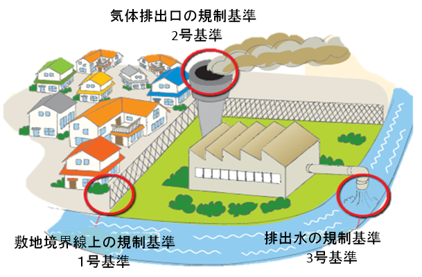 悪臭防止法(臭気ガス対策)