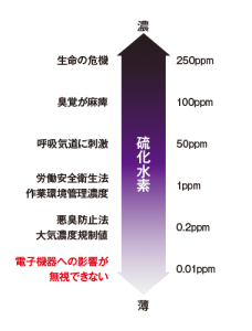 硫化水素レベル図